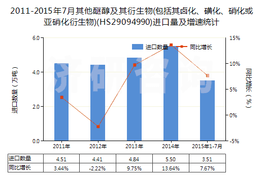 2011-2015年7月其他醚醇及其衍生物(包括其鹵化、磺化、硝化或亞硝化衍生物)(HS29094990)進(jìn)口量及增速統(tǒng)計(jì)
